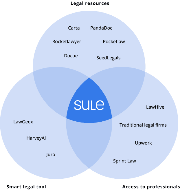 Legal resources Venn diagram showing SuLe at the intersection of legal resources, smart legal tools, and access to professionals